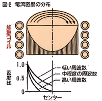 図2